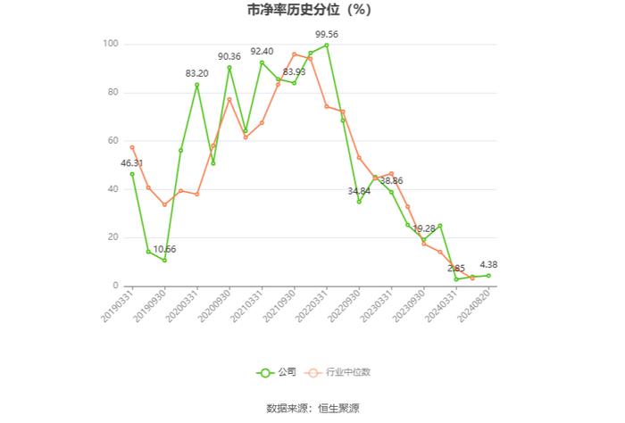 赞宇科技：2024年上半年净利润9139.78万元 同比增长105.81%