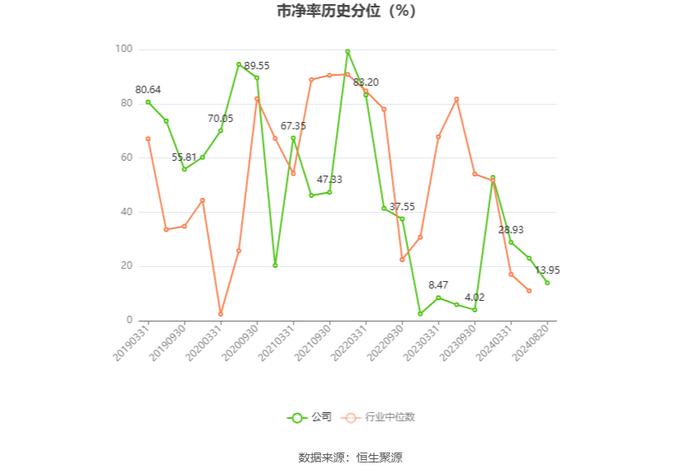 浙江大农：2024年上半年净利润1731.60万元 同比下降29.99%