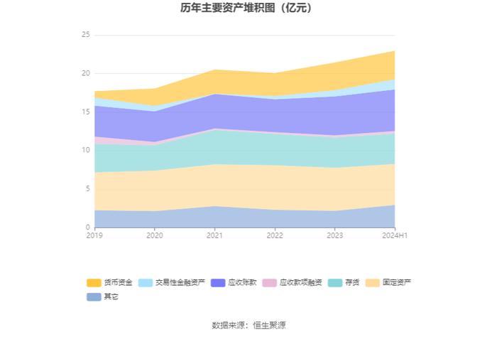 奇精机械：2024年上半年净利润4159.27万元 同比下降2.43%