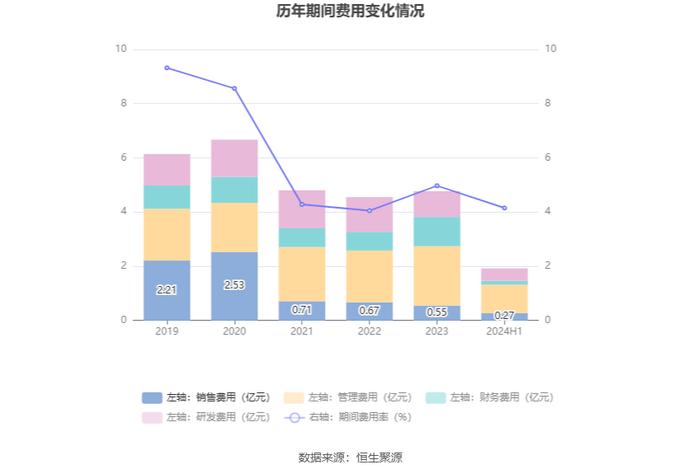 赞宇科技：2024年上半年净利润9139.78万元 同比增长105.81%