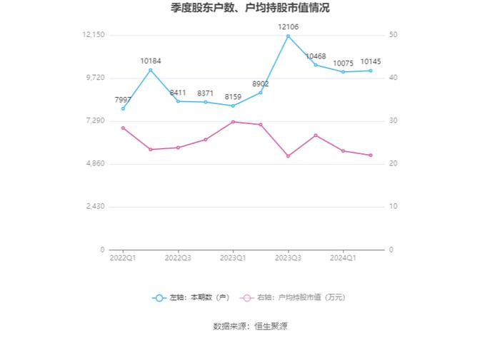 奇精机械：2024年上半年净利润4159.27万元 同比下降2.43%