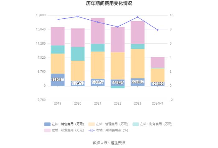 奇精机械：2024年上半年净利润4159.27万元 同比下降2.43%