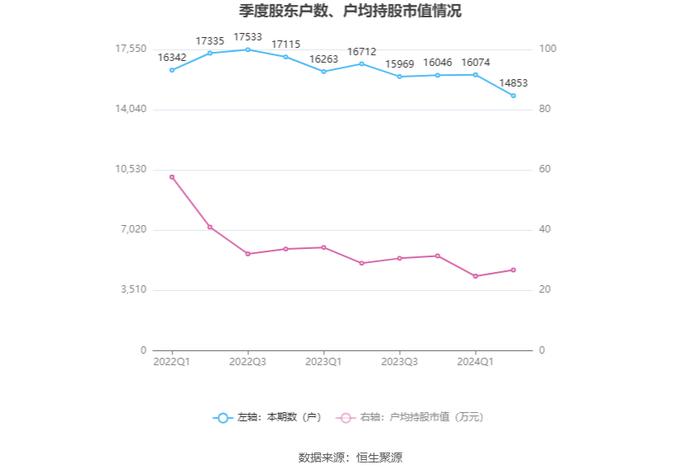 赞宇科技：2024年上半年净利润9139.78万元 同比增长105.81%