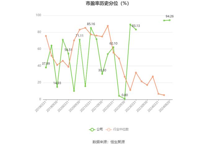 赞宇科技：2024年上半年净利润9139.78万元 同比增长105.81%