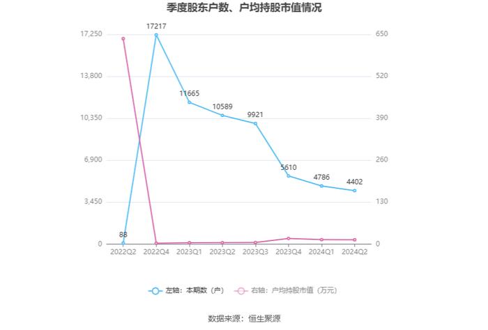 浙江大农：2024年上半年净利润1731.60万元 同比下降29.99%