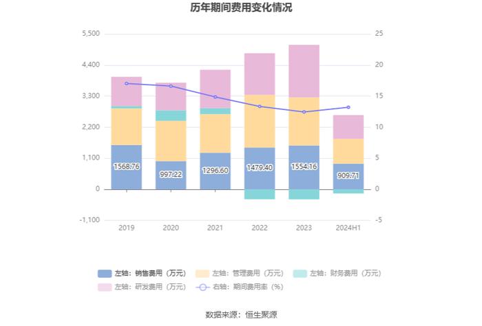 力佳科技：2024年上半年净利润3233.37万元 同比增长131.50%