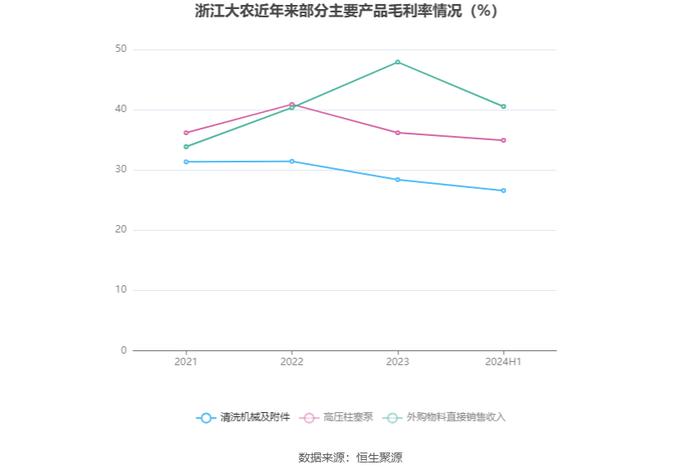 浙江大农：2024年上半年净利润1731.60万元 同比下降29.99%