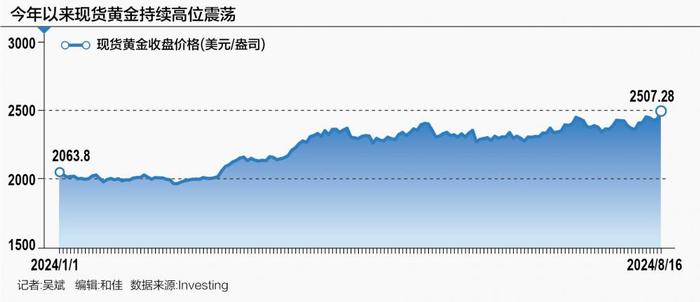 现货黄金价格首破2500美元/盎司