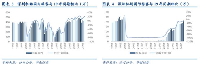 【华创交运*业绩点评】深圳机场2024年中报点评：2024H1盈利1.74亿，同比增长416%，Q2盈利0.8亿，同比增长51%