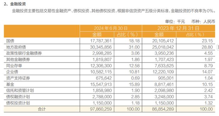 遭调查的“炒债四小龙”财报露富，常熟银行投资收益大涨96%