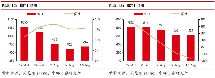 中邮·交运|周观点：7月快递业务量增长22%，吉祥航空提升股东回报