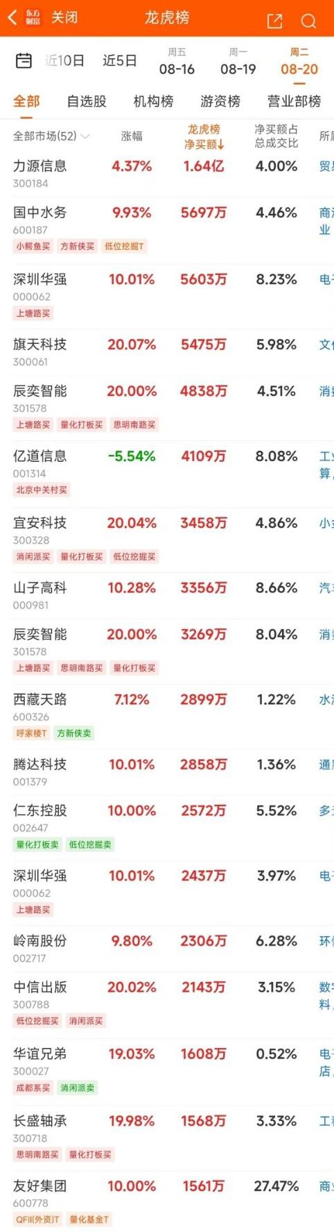 8月20日龙虎榜：1.64亿抢筹力源信息 机构净买入10只股