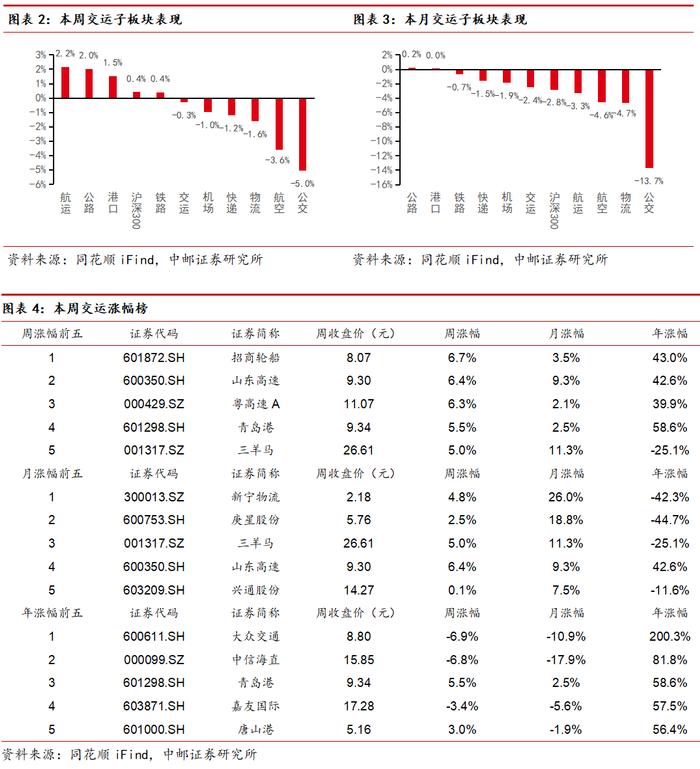 中邮·交运|周观点：7月快递业务量增长22%，吉祥航空提升股东回报