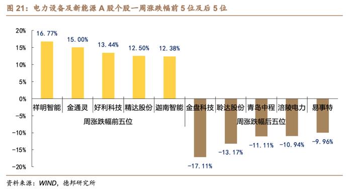 【德邦电新】7月新能源车市场持续向好，插电式汽车产销同比大幅提升