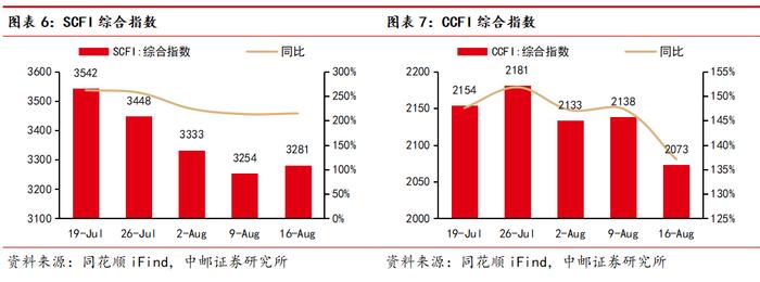 中邮·交运|周观点：7月快递业务量增长22%，吉祥航空提升股东回报