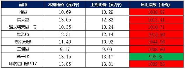 新华指数｜储存商挺价情绪转浓， 干辣椒价格指数小幅上涨