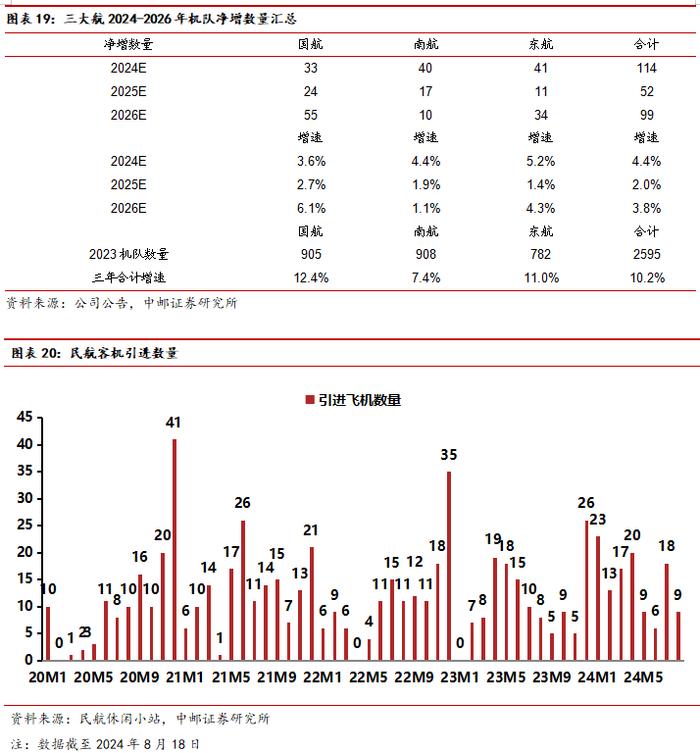 中邮·交运|周观点：7月快递业务量增长22%，吉祥航空提升股东回报