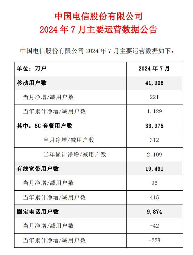 中国电信上半年净利润 218.1 亿元同比增长 8.2%，7 月移动用户数达 4.19 亿户