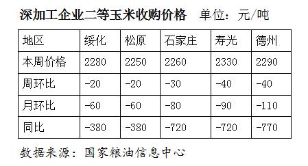 玉米期货价格下跌，加重现货市场看跌氛围