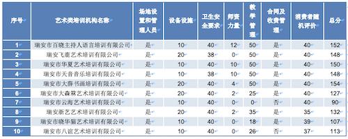 浙江省瑞安市艺术类培训机构比对测评报告