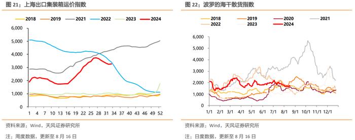 土地成交量价和螺纹钢消费继续偏弱，黑色系商品价格普遍下行，开工率表现分化，出口指标有所修复