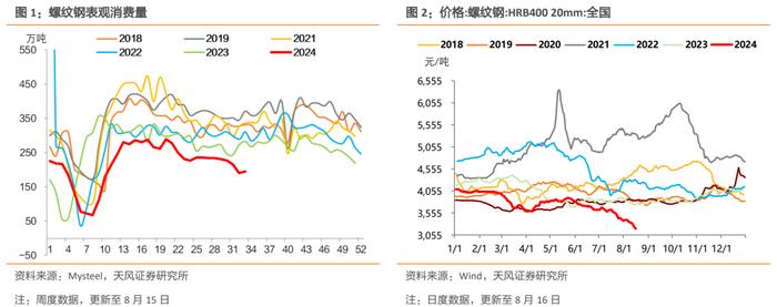 土地成交量价和螺纹钢消费继续偏弱，黑色系商品价格普遍下行，开工率表现分化，出口指标有所修复