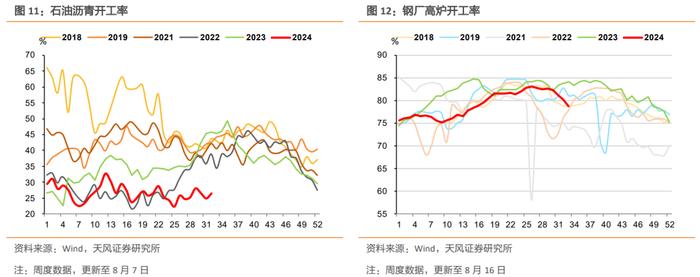 土地成交量价和螺纹钢消费继续偏弱，黑色系商品价格普遍下行，开工率表现分化，出口指标有所修复