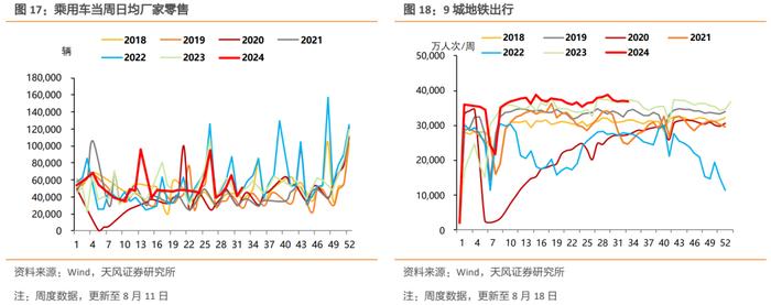 土地成交量价和螺纹钢消费继续偏弱，黑色系商品价格普遍下行，开工率表现分化，出口指标有所修复