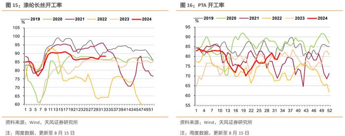 土地成交量价和螺纹钢消费继续偏弱，黑色系商品价格普遍下行，开工率表现分化，出口指标有所修复