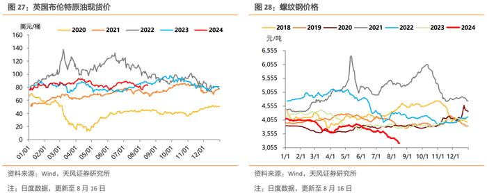 土地成交量价和螺纹钢消费继续偏弱，黑色系商品价格普遍下行，开工率表现分化，出口指标有所修复