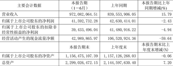 奇精机械：2024年上半年净利润4159.27万元 同比下降2.43%