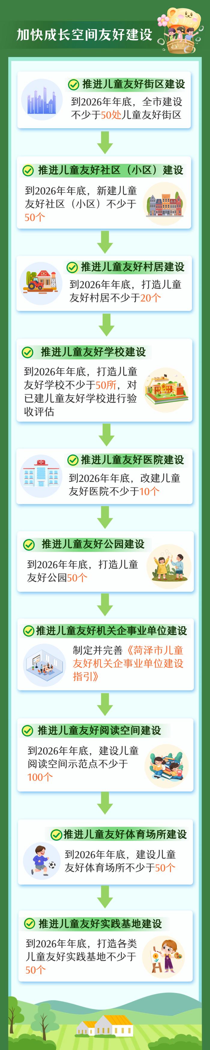 一图读懂 | 菏泽市创建儿童友好城市三年行动计划（2024—2026年）