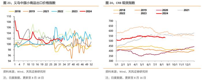 土地成交量价和螺纹钢消费继续偏弱，黑色系商品价格普遍下行，开工率表现分化，出口指标有所修复