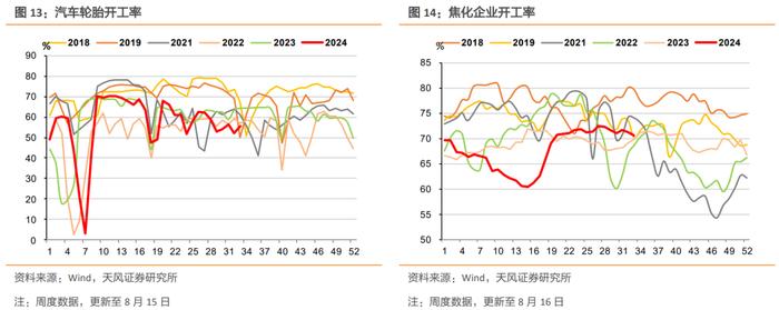 土地成交量价和螺纹钢消费继续偏弱，黑色系商品价格普遍下行，开工率表现分化，出口指标有所修复