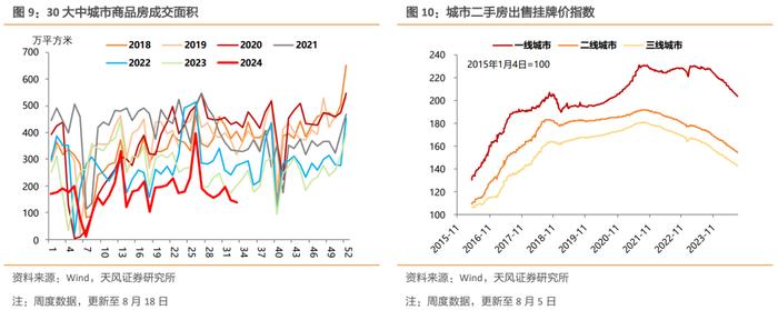 土地成交量价和螺纹钢消费继续偏弱，黑色系商品价格普遍下行，开工率表现分化，出口指标有所修复