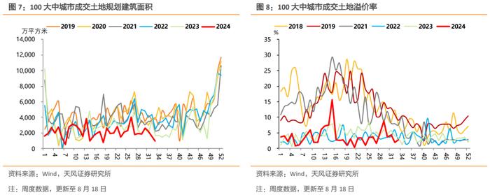 土地成交量价和螺纹钢消费继续偏弱，黑色系商品价格普遍下行，开工率表现分化，出口指标有所修复