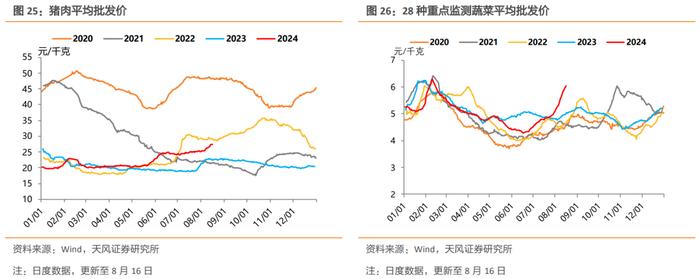 土地成交量价和螺纹钢消费继续偏弱，黑色系商品价格普遍下行，开工率表现分化，出口指标有所修复