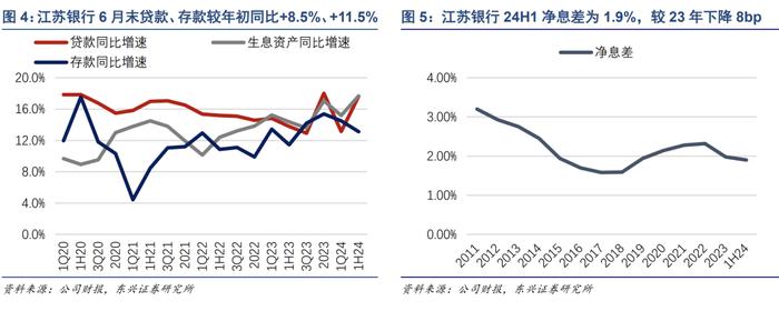 【东兴银行】江苏银行：盈利实现平稳增长，对公贷款投放强劲——2024年半年报点评