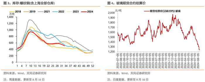 土地成交量价和螺纹钢消费继续偏弱，黑色系商品价格普遍下行，开工率表现分化，出口指标有所修复