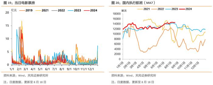 土地成交量价和螺纹钢消费继续偏弱，黑色系商品价格普遍下行，开工率表现分化，出口指标有所修复