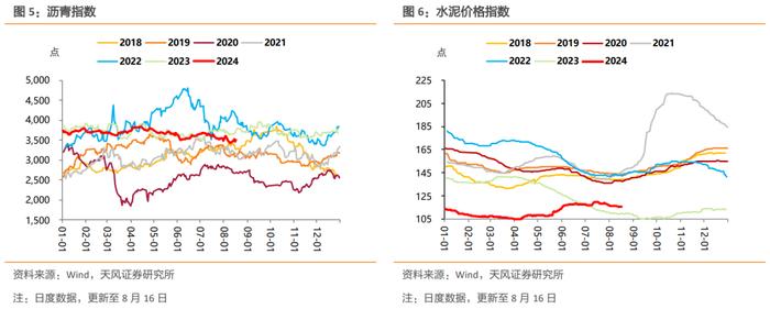 土地成交量价和螺纹钢消费继续偏弱，黑色系商品价格普遍下行，开工率表现分化，出口指标有所修复