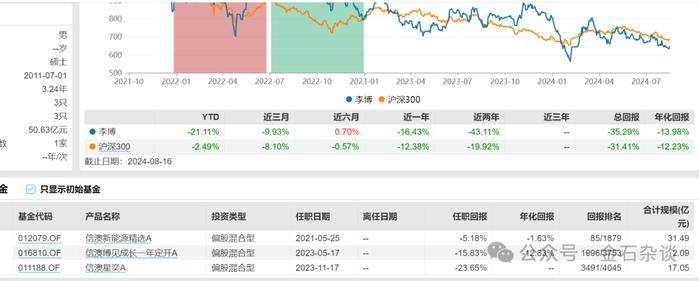 听说有瓜？这位基金经理2年亏超40%...