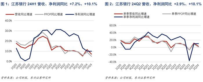 【东兴银行】江苏银行：盈利实现平稳增长，对公贷款投放强劲——2024年半年报点评