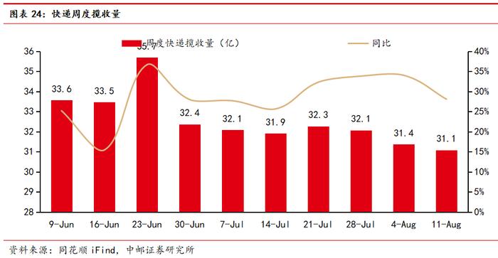 中邮·交运|周观点：7月快递业务量增长22%，吉祥航空提升股东回报