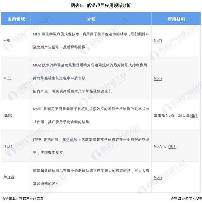 2024年中国超导行业细分市场分析 低温超导已实现商业化，高温超导产业化进程加速【组图】