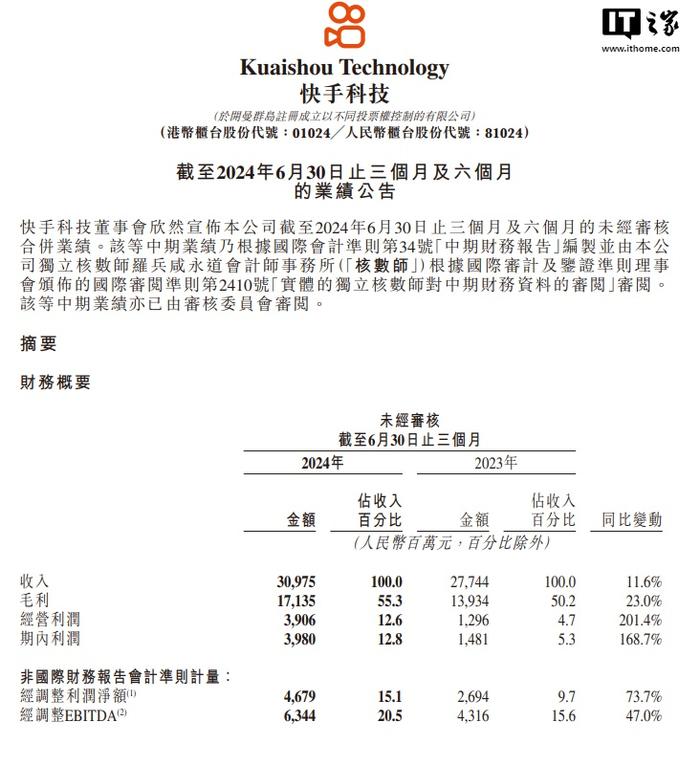 快手 2024 年第二季度营收 309.75 亿元同比增长 11.6%，平均月活跃用户 6.92 亿