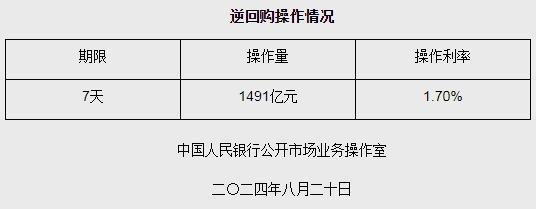 央行20日开展1491亿元逆回购操作