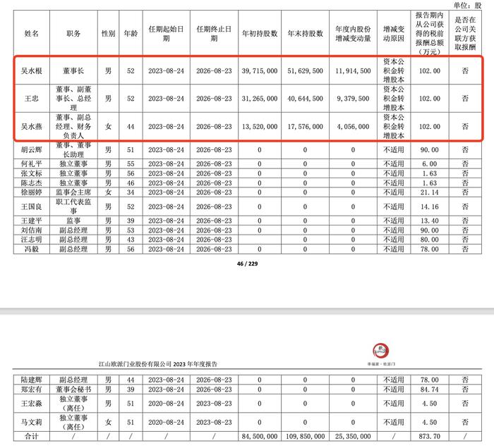 江山欧派2024上半年营收净利双降，董事长吴水根与家人去年均百万年薪丨中报拆解