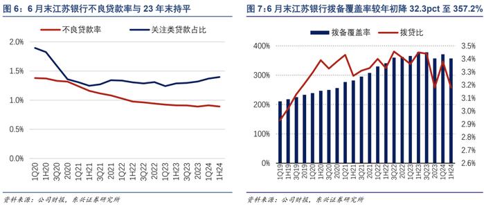 【东兴银行】江苏银行：盈利实现平稳增长，对公贷款投放强劲——2024年半年报点评