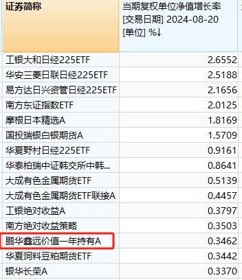 惊呆了！今日表现最好的主动基金，涨幅才0.35%？